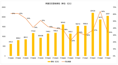 與TikTok分手阿里云還沒緩過勁，阿里何時重返高增長？