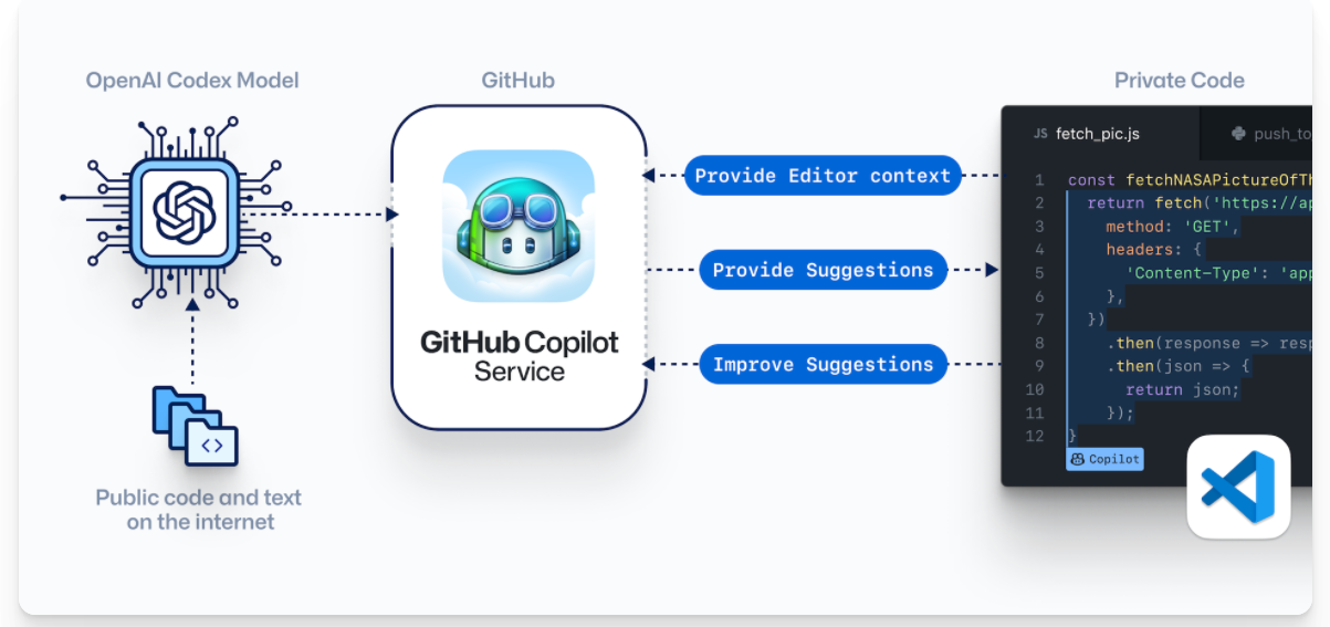 微軟 GitHub 推出 AI 編程工具 Copilot，自由軟件基金會(huì)強(qiáng)烈不滿，質(zhì)疑其侵犯代碼版權(quán)