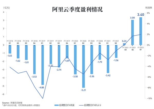阿里云“快進(jìn)”背后：云計(jì)算形勢(shì)重構(gòu)，深耕產(chǎn)業(yè)數(shù)字化