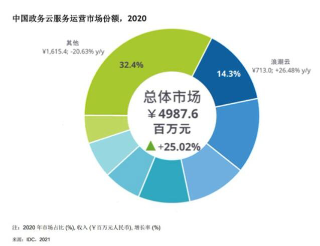 IDC 政務(wù)云相關(guān)市場(chǎng)報(bào)告：華為云、浪潮云雙雙拔得頭籌