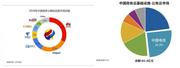 資本垂青的政務云市場 緣何偏愛設備云廠商？