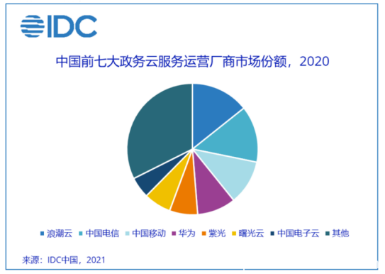 資本垂青的政務云市場 緣何偏愛設備云廠商？