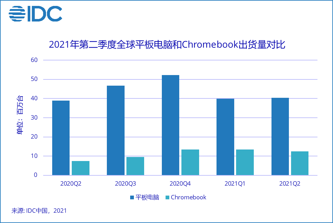IDC：第二季度中國平板電腦市場出貨量約 715 萬臺，同比增長 8.3%