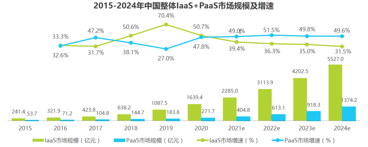 需求決定市場 PaaS通信云廠商該如何迎接機(jī)遇和挑戰(zhàn)