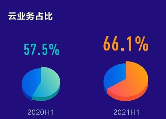 云服務(wù)成為國(guó)產(chǎn)管理軟件的突圍機(jī)會(huì)？金蝶國(guó)際2021半年報(bào)解讀