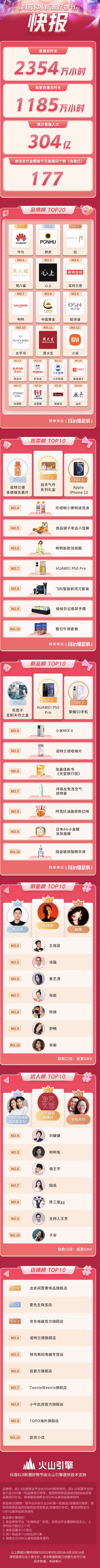 177個(gè)直播間單場(chǎng)支付金額破千萬(wàn)，抖音818新潮好物節(jié)戰(zhàn)報(bào)出爐
