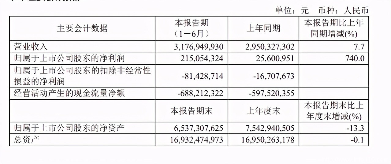 營收、凈利雙增，用友網(wǎng)絡(luò)的“云轉(zhuǎn)型”迎來了“龍?zhí)ь^”？