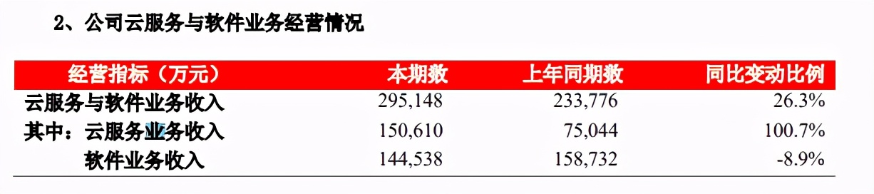 營收、凈利雙增，用友網(wǎng)絡(luò)的“云轉(zhuǎn)型”迎來了“龍?zhí)ь^”？