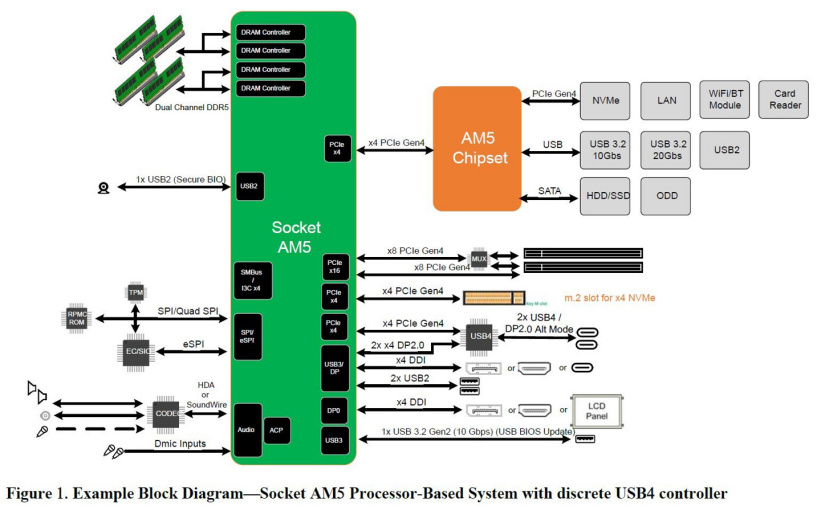 AMD 下一代銳龍 7000 系桌面 CPU 爆料：不支持 PCIe 5.0