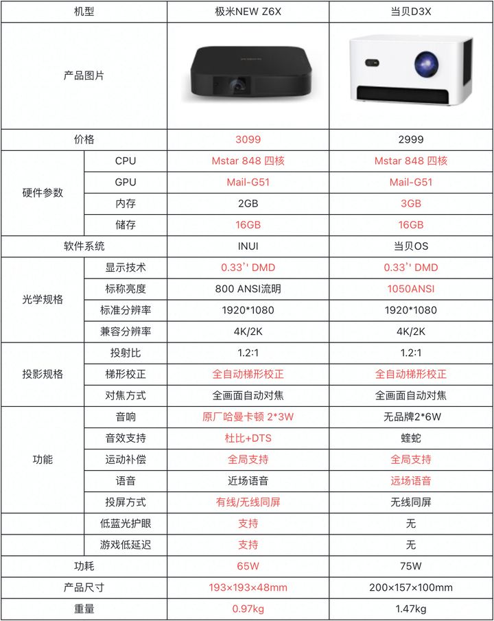 智能投影儀真機測評：當貝D3X和極米NEW Z6X究竟該買誰？