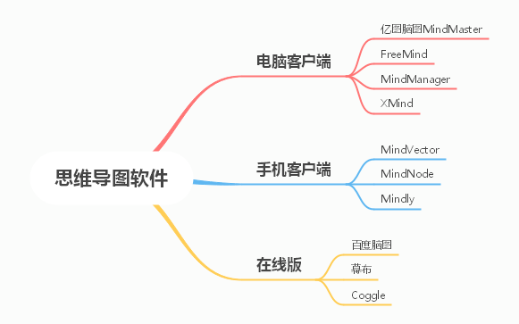 10個(gè)被吹爆的思維導(dǎo)圖軟件，哪個(gè)功能最全面？