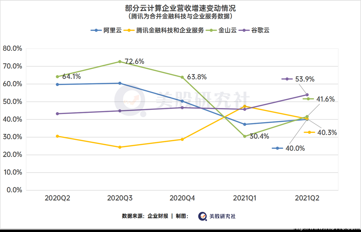 Q2收入創(chuàng)單季新高，云計算之爭，金山云不想“掉隊”？