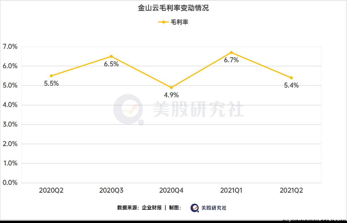 Q2收入創(chuàng)單季新高，云計算之爭，金山云不想“掉隊”？