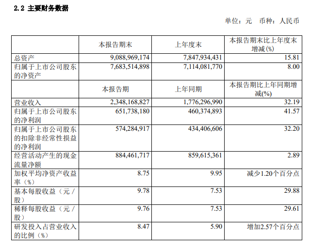 石頭科技：上半年凈利潤 6.52 億元，同比增長 41.57%