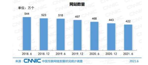 國(guó)內(nèi)網(wǎng)站數(shù)量直線下降：2021年僅剩422萬(wàn)個(gè)