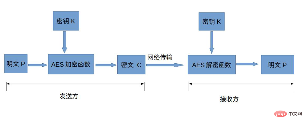 前端Crypto.jsAES加密，PHP openssl_decrypt()解密進(jìn)行數(shù)據(jù)安全傳輸