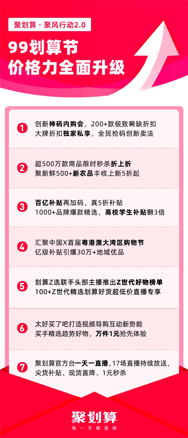 128G的iPhone12只要4799元，聚劃算99劃算節(jié)帶來價格風暴