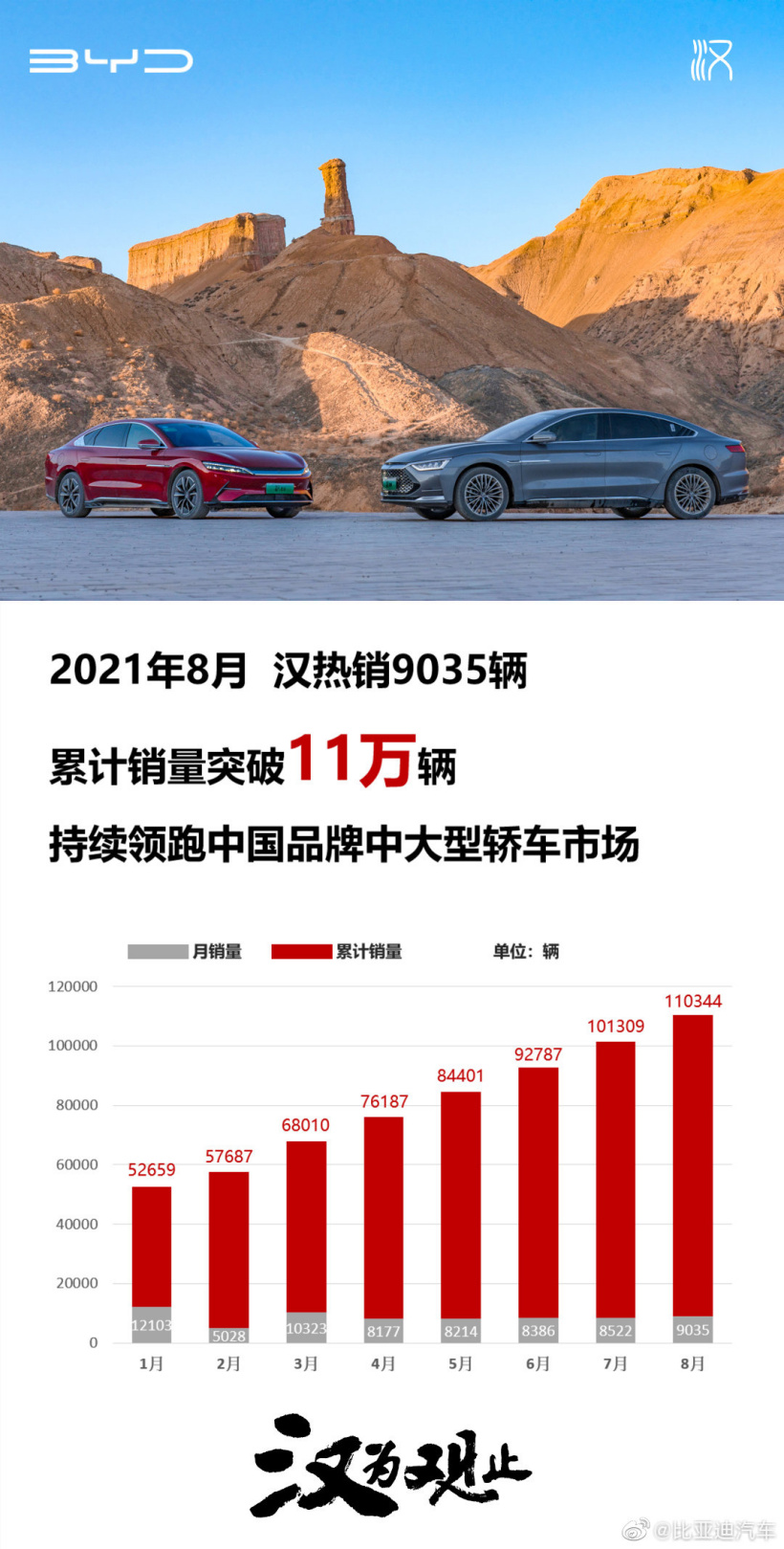 比亞迪漢 8 月銷量同比增 126%，累計突破 11 萬輛