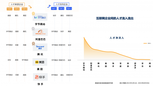 脈脈發(fā)布互聯(lián)網(wǎng)新人擇業(yè)報(bào)告,字節(jié)跳動居人才凈流入榜首