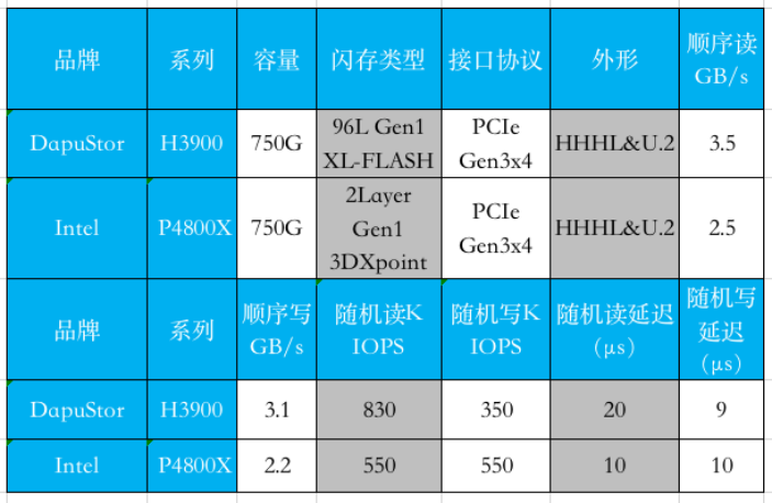 國產(chǎn)品牌火力全開,大普微(DapuStor)帶來企業(yè)級存儲新變革