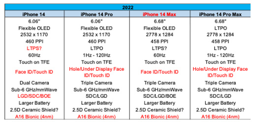 搶先看！iPhone 14核心規(guī)格提前曝光：mini版被砍