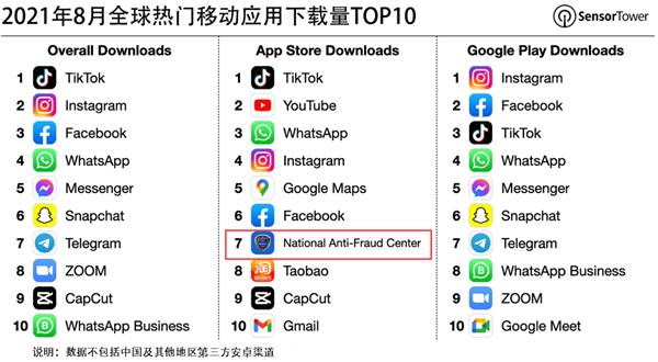 一鍵提醒反詐騙!國(guó)家反詐中心App登上全球熱門(mén)移動(dòng)應(yīng)用下載榜