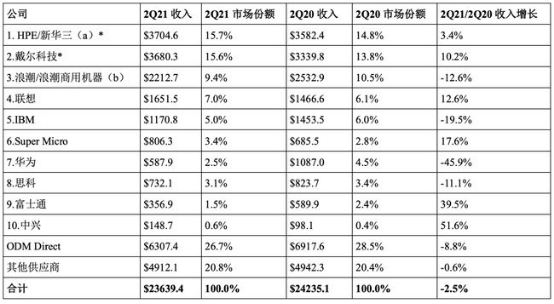 IDC：2021 年 Q2 全球服務(wù)器市場收入同比下降 2.5%，華為減少 45.9%