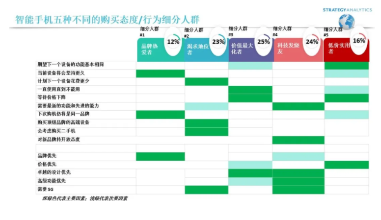 報告：中國換新手機(jī)平均周期為 28 個月，美國為 41 個月