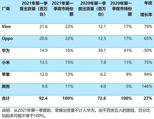 安卓手機利潤不及iPhone四分之一？轉轉：怎樣買iPhone更省錢？