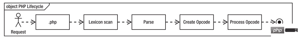 高質(zhì)量筆記來(lái)了！關(guān)于PHP7性能優(yōu)化