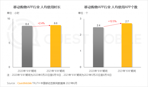 QuestMobile 618報告：年輕人不僅“買買買”，也用轉(zhuǎn)轉(zhuǎn)、閑魚“賣賣賣”