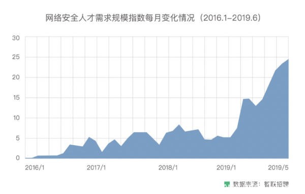 網(wǎng)絡(luò)安全培訓(xùn)班招生啦！網(wǎng)絡(luò)安全培訓(xùn)哪家好？白帽和黑客技術(shù)哪里可以學(xué)？