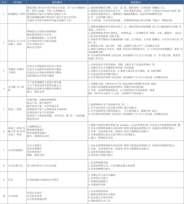 網(wǎng)絡(luò)安全培訓(xùn)班招生啦！網(wǎng)絡(luò)安全培訓(xùn)哪家好？白帽和黑客技術(shù)哪里可以學(xué)？