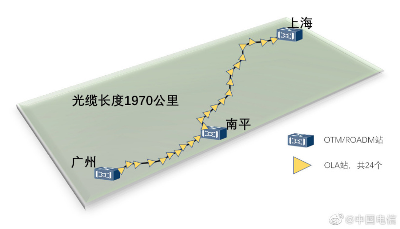 中國(guó)電信建成全球首條全 G.654E 陸地干線光纜，完成首次 400Gb/s 超長(zhǎng)距現(xiàn)網(wǎng)傳輸試驗(yàn)