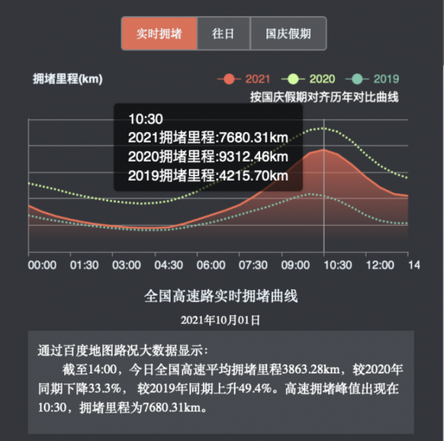 百度地圖 2021 十一大數(shù)據(jù):全國高速峰值擁堵里程超 7000 公里