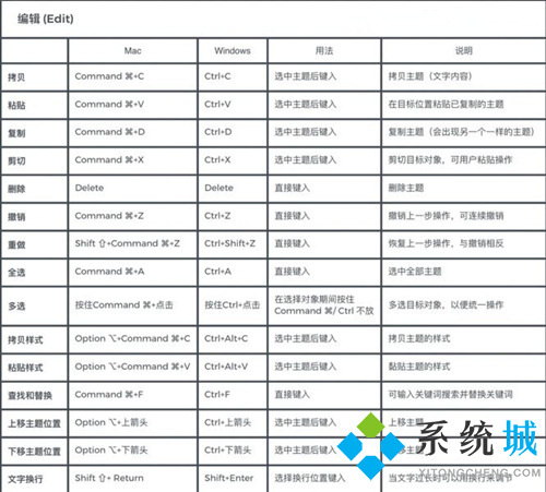 xmind思維導(dǎo)圖快捷鍵 xmind常用快捷鍵大全