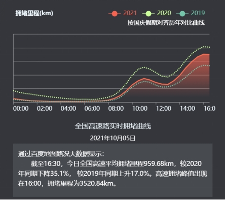 百度地圖實時大數(shù)據(jù)：成都東站、杭州東站、廣州白云國際機場等成全國繁忙交通樞紐