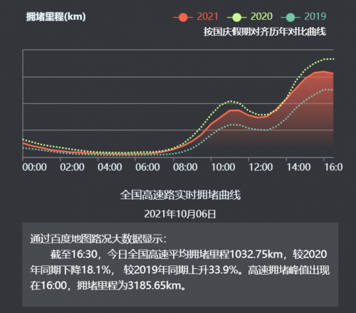 百度地圖大數(shù)據(jù)：10月6日熱門景區(qū)、購物中心、游樂場熱度均有所下降