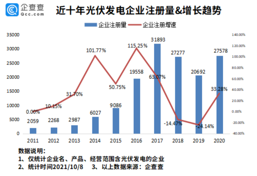 我國(guó)電投光伏發(fā)電裝機(jī)容量全球第一，現(xiàn)存相關(guān)企業(yè)超 20 萬(wàn)家