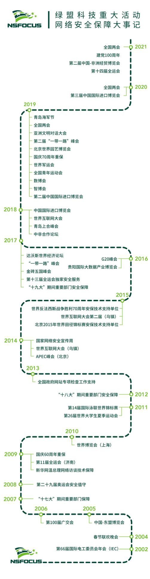 綠盟科技圓滿完成全運(yùn)會(huì)、中國(guó)-非洲經(jīng)貿(mào)博覽會(huì)暨中非經(jīng)貿(mào)合作論壇重保工作