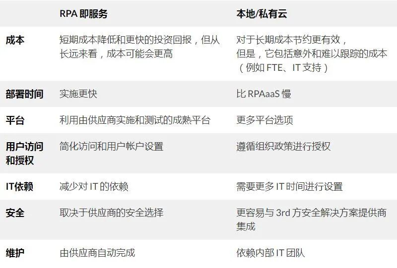 RPAaaS是什么?為何能夠推進(jìn)RPA人人可用?