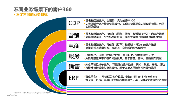 SAP客戶體驗(yàn)解決方案—客戶360，到底應(yīng)該在什么系統(tǒng)里實(shí)現(xiàn)？