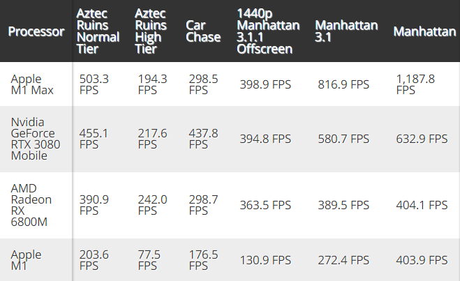 蘋果 M1 Max 芯片 GFXBench 5 跑分出爐：比肩 RX 6800M、RTX 3080 移動版