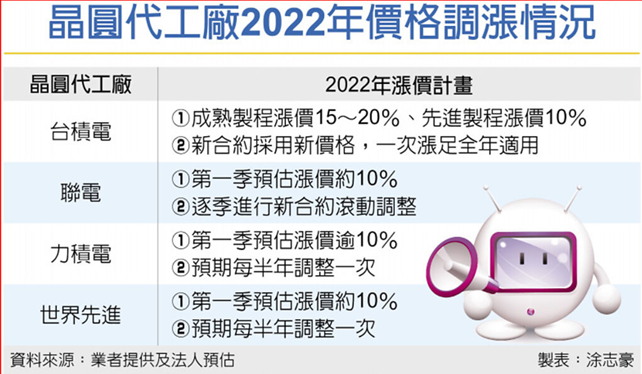明年晶圓代工全線漲價(jià)，各家漲幅、調(diào)價(jià)策略曝光