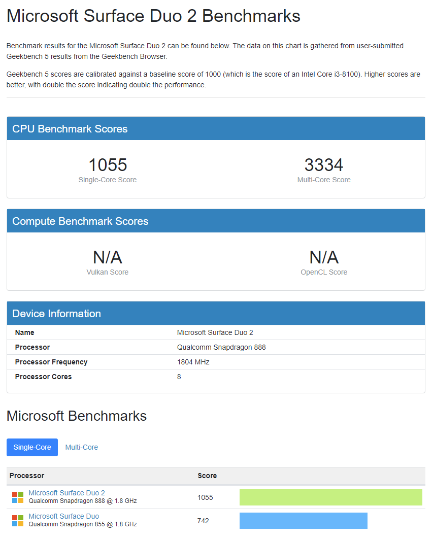 微軟 Surface Duo 2 跑分超華碩 ROG Phone 3 登頂 Geekbench 安卓排行榜
