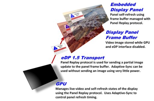VESA 發(fā)布嵌入式 DP 1.5 版標(biāo)準(zhǔn)：優(yōu)化供電，提高多媒體播放性能