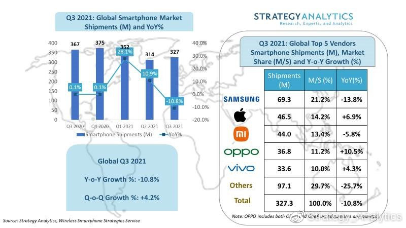 SA：2021Q3 全球智能手機出貨下降 10.8%，三星/蘋果/小米前三名