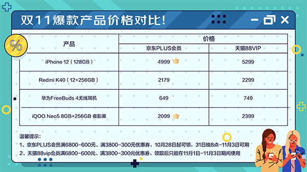 雙11購(gòu)物哪家VIP福利更多？比價(jià)格比福利后已找到最佳答案