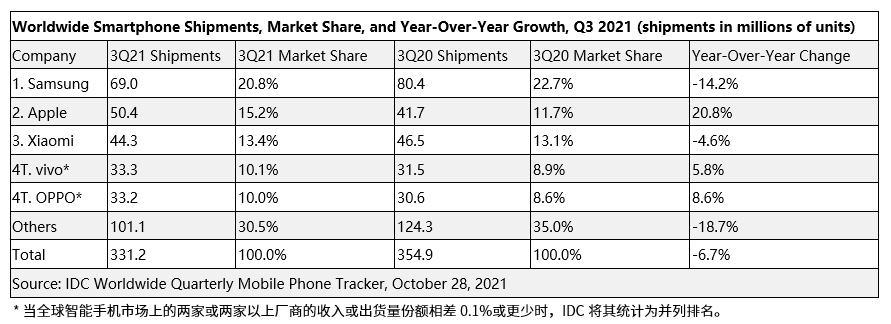 IDC：Q3 全球智能手機(jī)銷量下滑 6.7%，蘋果超越小米重回第二