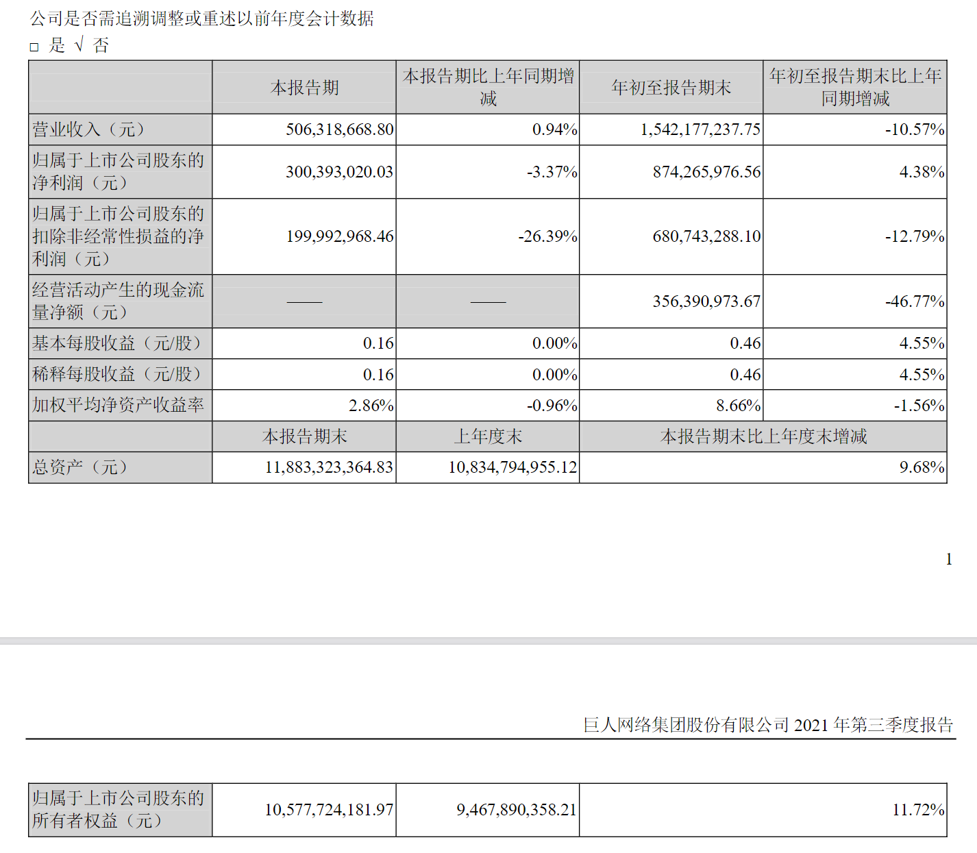 巨人網(wǎng)絡(luò)第三季度營收 5.06 億元，凈利潤 3 億元